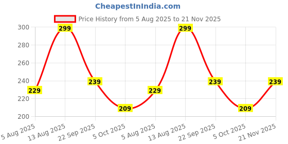 amazon.in pump'd Women's Stretchable Leggings -Two Deep Side Pockets, Ankle Length, Lightweight, Anti-Odor, Squat Proof, Dry Tech, Ultra Soft Seams pump'd Price History Graph from 5 Aug 2025 to 21 Nov 2025