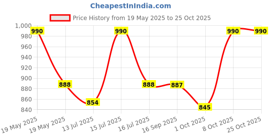 amazon.in rovars Women's Stretchable One Piece Full Body Swim Suit with Removable Pads rovars Price History Graph from 19 May 2025 to 25 Oct 2025
