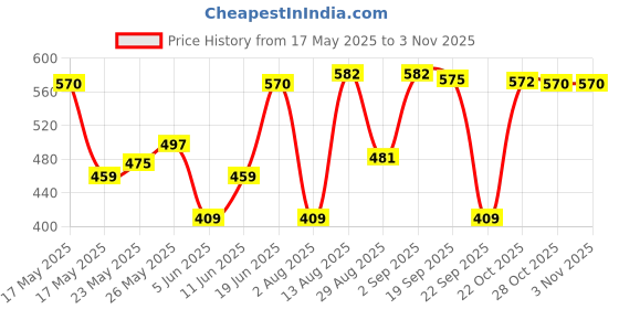 amazon.in lyra Women's Stretchable Premium Cotton Racerback Tank Top (Pack of 2) lyra Price History Graph from 17 May 2025 to 2 Nov 2025