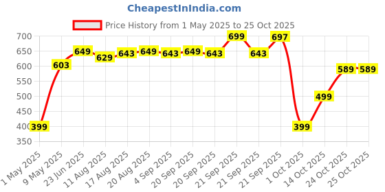 amazon.in boldfit Women's Stretchable Yoga Pants - Fitness Leggings, Multipurpose Track Pants, Gym Tights, Active Wear Lower boldfit Price History Graph from 1 May 2025 to 25 Oct 2025