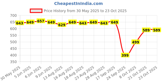 amazon.in boldfit Women's Stretchable Yoga Pants - Fitness Leggings, Multipurpose Track Pants, Gym Tights, Active Wear Lower boldfit Price History Graph from 30 May 2025 to 22 Oct 2025