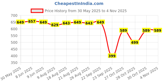 amazon.in boldfit Women's Stretchable Yoga Pants - Fitness Leggings, Multipurpose Track Pants, Gym Tights, Active Wear Lower boldfit Price History Graph from 30 May 2025 to 2 Nov 2025