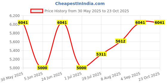 amazon.in rowai Women's Stretchy Athletic Workout Lightweight Jacket Full Zip Running Track Jacket rowai Price History Graph from 30 May 2025 to 22 Oct 2025