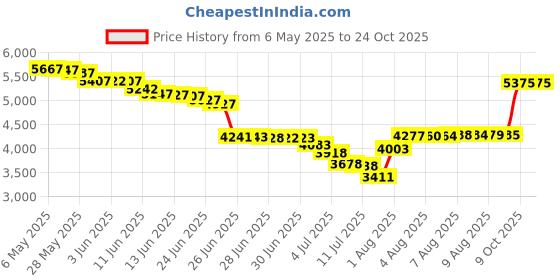 amazon.in century star Women's Stretchy Flared Pleated Skater Skirt Tennis School Uniforms A Line Mini Short Skirt century star Price History Graph from 6 May 2025 to 22 Oct 2025