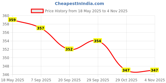amazon.in myaddiction Women's Stretchy Headbands Twist Knot Wraps Turban Headwear Pink-Green Clothing, Shoes & Accessories | Womens Accessories | Hair Accessories myaddiction Price History Graph from 18 May 2025 to 29 Oct 2025