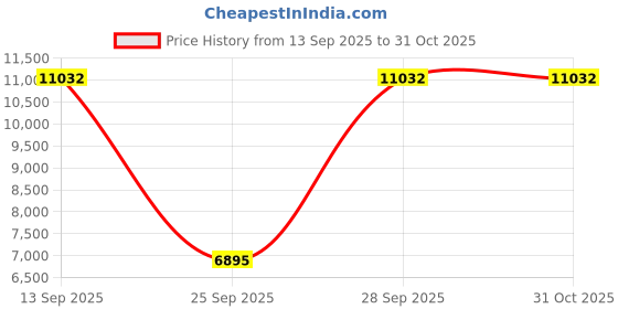 amazon.in jack smith Women's Stretchy Knee Length Skirt Athletic Skort Drawstring Waist with Pockets jack smith Price History Graph from 13 Sep 2025 to 31 Oct 2025