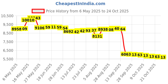 amazon.in carpesun Women's Stretchy Workout Jackets Lightweight Full Zip Running Track Jacket carpesun Price History Graph from 6 May 2025 to 24 Oct 2025