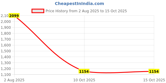 amazon.in reebok Womens Stride Runner W Sneaker reebok Price History Graph from 2 Aug 2025 to 15 Oct 2025