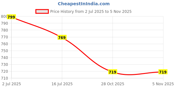 amazon.in shoecube Women's Stride Sneakers | Casual Shoes Lightweight Design All-Day Comfort Stylish & Versatile Breathable Upper for Girls/Ladies shoecube Price History Graph from 2 Jul 2025 to 5 Nov 2025