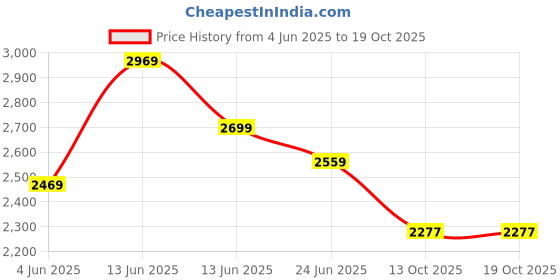 amazon.in cult Women's StridePulse Running Shoes cult Price History Graph from 4 Jun 2025 to 19 Oct 2025
