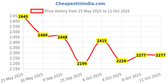 amazon.in cult Women's StridePulse Running Shoes cult Price History Graph from 25 May 2025 to 10 Oct 2025
