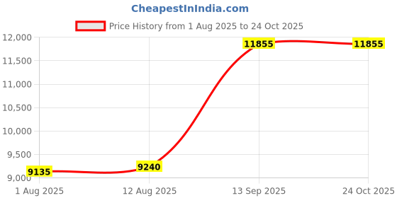 amazon.in alove Womens String High Waist Swim Skirt with Panty Tummy Control Swim Bottoms alove Price History Graph from 1 Aug 2025 to 23 Oct 2025