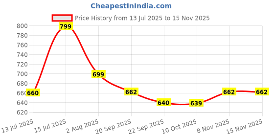amazon.in queen ellie Women's Striped Button Front Ruffle Trim Belted A-line Dress queen ellie Price History Graph from 13 Jul 2025 to 12 Nov 2025