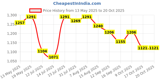 amazon.in u.s. polo assn. Women's Striped Collar Pique Polo Regular Fit Shirt u.s. polo assn. Price History Graph from 13 May 2025 to 20 Oct 2025