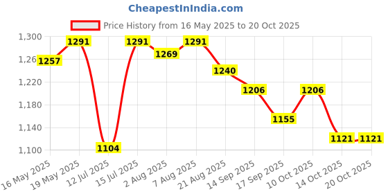 amazon.in u.s. polo assn. Women's Striped Collar Pique Polo Regular Fit Shirt u.s. polo assn. Price History Graph from 16 May 2025 to 20 Oct 2025