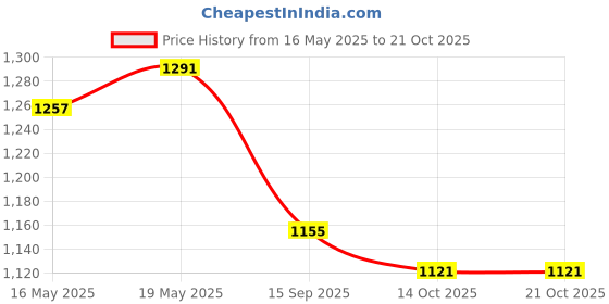 amazon.in u.s. polo assn. Women's Striped Collar Pique Polo Regular Fit Shirt u.s. polo assn. Price History Graph from 16 May 2025 to 20 Oct 2025