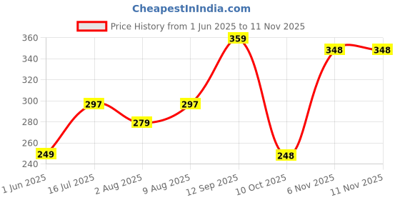 amazon.in mack jonney Women's Striped Cotton Rich Polo T Shirt | Collar Tshirts | Half Sleeves | Stripe-Regular Fit-MACK640589 mack jonney Price History Graph from 1 Jun 2025 to 10 Nov 2025