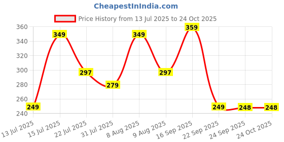 amazon.in mack jonney Women's Striped Cotton Rich Polo T Shirt | Collar Tshirts | Half Sleeves | Stripe-Regular Fit-MACK640589 mack jonney Price History Graph from 13 Jul 2025 to 22 Oct 2025