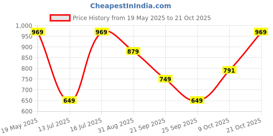 amazon.in adidas Women's Striped Fitted T-Shirt adidas Price History Graph from 19 May 2025 to 21 Oct 2025
