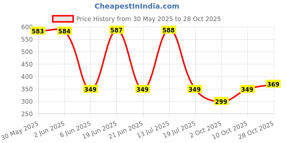 amazon.in tokyo talkies Women's Striped Mandarin Collar Top | Roll-Up Sleeves | Smart & Casual | Perfect for Work & Everyday Chic | Tops for Woman | Women Tops | Stylish Top tokyo talkies Price History Graph from 30 May 2025 to 28 Oct 2025