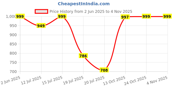 amazon.in bewakoof Women's Striped Oversized Fit Full Sleeve Round Neck Acrylic Sweater bewakoof Price History Graph from 2 Jun 2025 to 2 Nov 2025