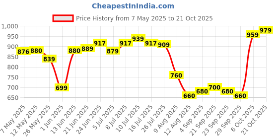 amazon.in high star Women's Striped Oversized Fit Shirts high star Price History Graph from 7 May 2025 to 21 Oct 2025
