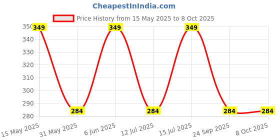 amazon.in dupatta bazaar Women's Striped Print Multicoloured Art Silk Crushed Dupatta, Free Size dupatta bazaar Price History Graph from 15 May 2025 to 7 Oct 2025