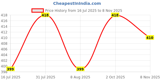 amazon.in ethnicjunction Women's Striped Printed Cotton Blend Unstitched Salwar Suit Dress Material with Dupatta ethnicjunction Price History Graph from 16 Jul 2025 to 8 Nov 2025