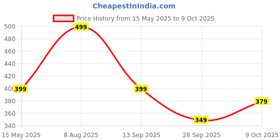 amazon.in shasmi Women's Striped Regular Fit Crop, Ribbed, Stylish T-Shirt Top, Soft and Comfy Fabric has Some Stretch shasmi Price History Graph from 15 May 2025 to 9 Oct 2025