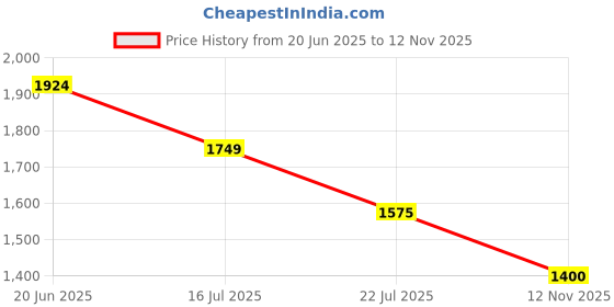 amazon.in vero moda Women's Striped Regular Fit Shirt vero moda Price History Graph from 20 Jun 2025 to 12 Nov 2025