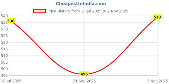 amazon.in rimika Women's Striped Regular Fit Shirt rimika Price History Graph from 18 Jul 2025 to 2 Nov 2025