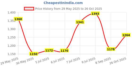 amazon.in only Women's Striped Regular Fit T-Shirt only Price History Graph from 29 May 2025 to 26 Oct 2025