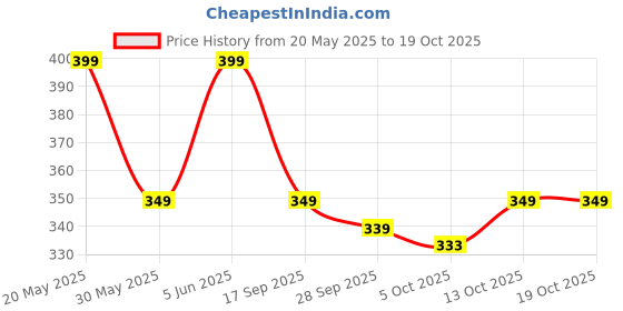 amazon.in max Women's Striped Regular Fit T-Shirt max Price History Graph from 20 May 2025 to 19 Oct 2025