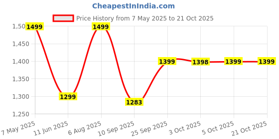 amazon.in only Women's Striped Regular Fit T-Shirt only Price History Graph from 7 May 2025 to 20 Oct 2025
