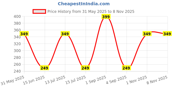 amazon.in max Women's Striped Regular Fit T-Shirt max Price History Graph from 31 May 2025 to 8 Nov 2025