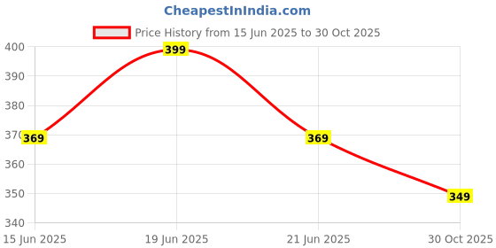 amazon.in max Women's Striped Regular Fit T-Shirt max Price History Graph from 15 Jun 2025 to 30 Oct 2025