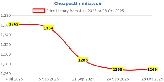 amazon.in showoffff Women's Striped Regular Shirt (CHN-5299_Black showoffff Price History Graph from 4 Jul 2025 to 23 Oct 2025