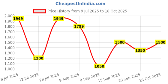 amazon.in vero moda Women's Striped Regular Sweater vero moda Price History Graph from 9 Jul 2025 to 18 Oct 2025