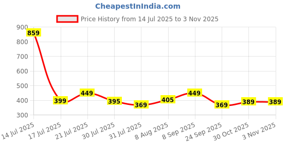 amazon.in tokyo talkies Women's Striped Shirt Top | Extended Sleeves | Waist Tie-Ups | Chic & Smart | Tops for Woman | Women Tops | Stylish Top tokyo talkies Price History Graph from 14 Jul 2025 to 2 Nov 2025