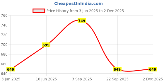 amazon.in people by pantaloons Women's Striped Top people by pantaloons Price History Graph from 3 Jun 2025 to 1 Dec 2025