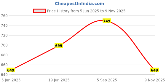 amazon.in people by pantaloons Women's Striped Top people by pantaloons Price History Graph from 5 Jun 2025 to 9 Nov 2025
