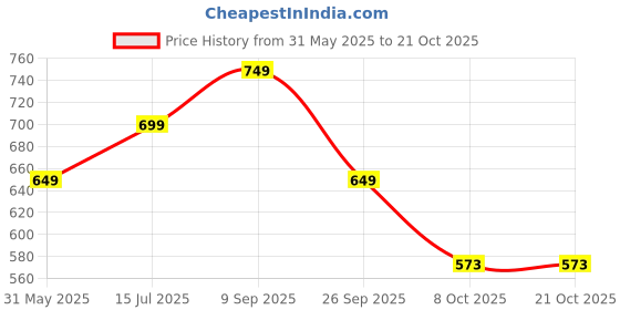 amazon.in people by pantaloons Women's Striped Top people by pantaloons Price History Graph from 31 May 2025 to 21 Oct 2025