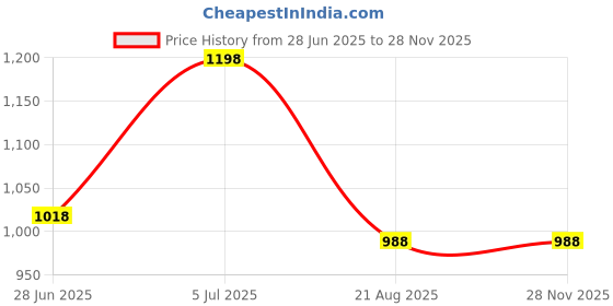 amazon.in miss chase Women's Striped V-Neck Frill Viscose Rayon Wrap Relaxed Fit Regular Jumpsuit miss chase Price History Graph from 28 Jun 2025 to 26 Nov 2025