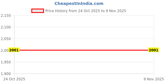 amazon.in monte carlo Womens Striped V Neck Sleeveless Cardigan (1239595SL) monte carlo Price History Graph from 24 Oct 2025 to 6 Nov 2025