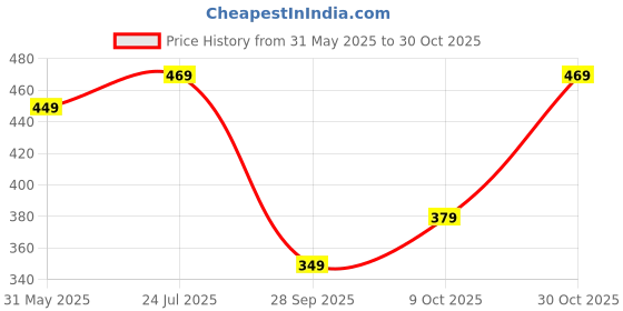 amazon.in preneum Women's Striped Wide-Leg Korean-Inspired Comfortable & Stylish Casual and Formal Trouser Pant preneum Price History Graph from 31 May 2025 to 30 Oct 2025