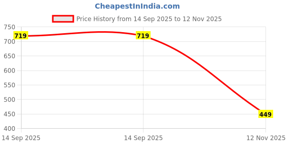 amazon.in fabric fitoor Women's Stripes Print Cotton Red Color Wrap Regular Shorts fabric fitoor Price History Graph from 14 Sep 2025 to 12 Nov 2025