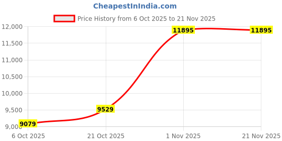 amazon.in nike Womens Structure 26 Running nike Price History Graph from 6 Oct 2025 to 21 Nov 2025