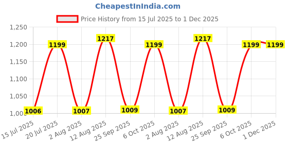 amazon.in fastrack Women's Stud Detail Shoulder Bag with Top Zip Closure | Trendy Stitching and Metal Stud Accents, Inner Zip and Slip Pockets | Comfortable Shoulder Strap | Trendy Women's Handbags fastrack Price History Graph from 15 Jul 2025 to 1 Dec 2025