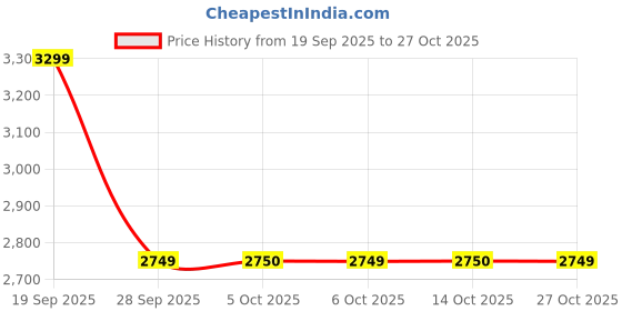 amazon.in lavie signature Women's Stud Juno Satchel Handbag | Satchel Bag for Work | Ladies purse | Stylish Shoulder Bag | Gift For Women lavie signature Price History Graph from 19 Sep 2025 to 27 Oct 2025