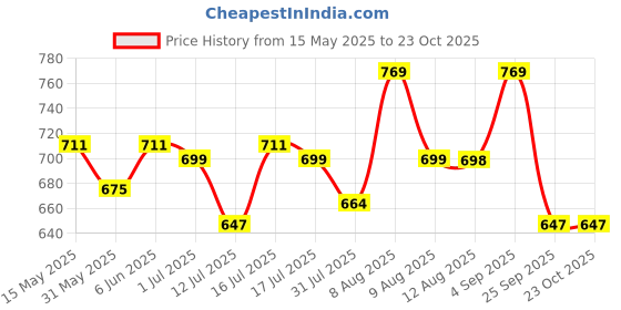 amazon.in exotic Women's Studded Dual Tone Sling Bag -Green exotic Price History Graph from 15 May 2025 to 23 Oct 2025